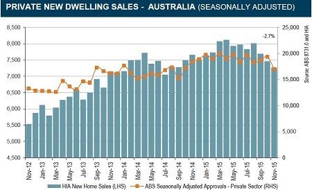 Chart - New Home Sales On The Decline