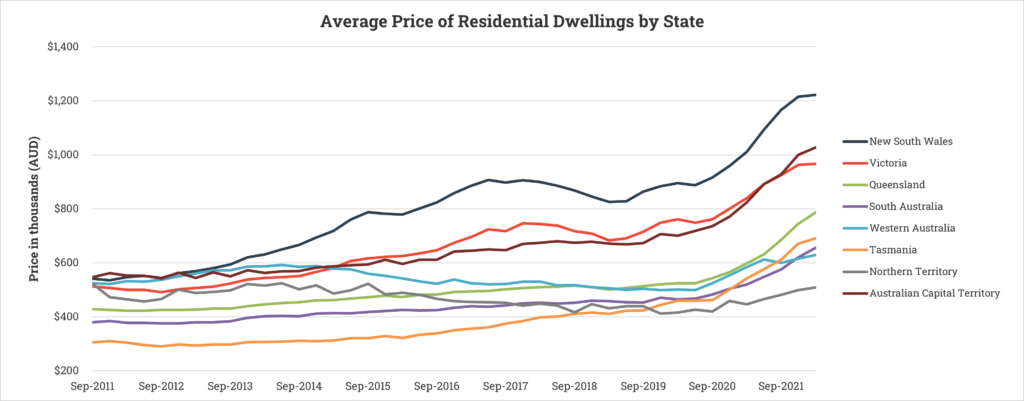 House Prices In Australia Over The Last 10 Years Moneyquest