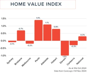 The median home value index for November 